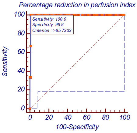 Normal range pi Understanding Perfusion