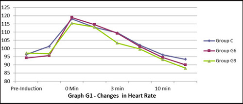 Changes in heart rate