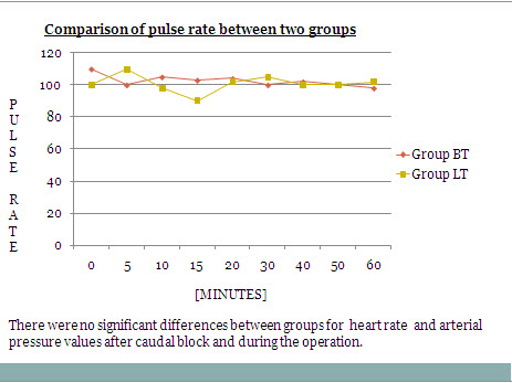 Comparison of Pulse Rate btw two groups