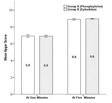 comparison_of_mean_apgar_score_between_groups_at_1_and_5 min