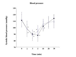 Blood-pressure-(1-1)-and heart-rate -