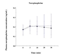 Plasma-epinephrine-(2-1)-and-norepinephrine-(2-2)-concentration
