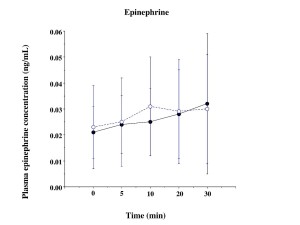 Plasma-epinephrine (2-1) and-norepinephrine (2-2)-concentration