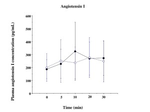 Plasma renin activity (3-1), angiotensin I (3-2) and II (3-3) , and aldosterone (3-4)