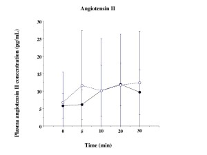 Plasma-renin-activity (3-1), angiotensin I (3-2) and II (3-3) ,-and aldosterone-(3-4)
