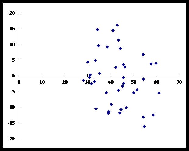 Bland-Altman plot of tcPCO2 and PaCO2-figure-2-2
