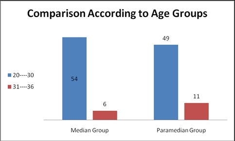 Comparison According to Ages-figure-1