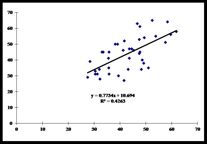 Correlation between tcPCO2 and PaCO2-figure-1-2