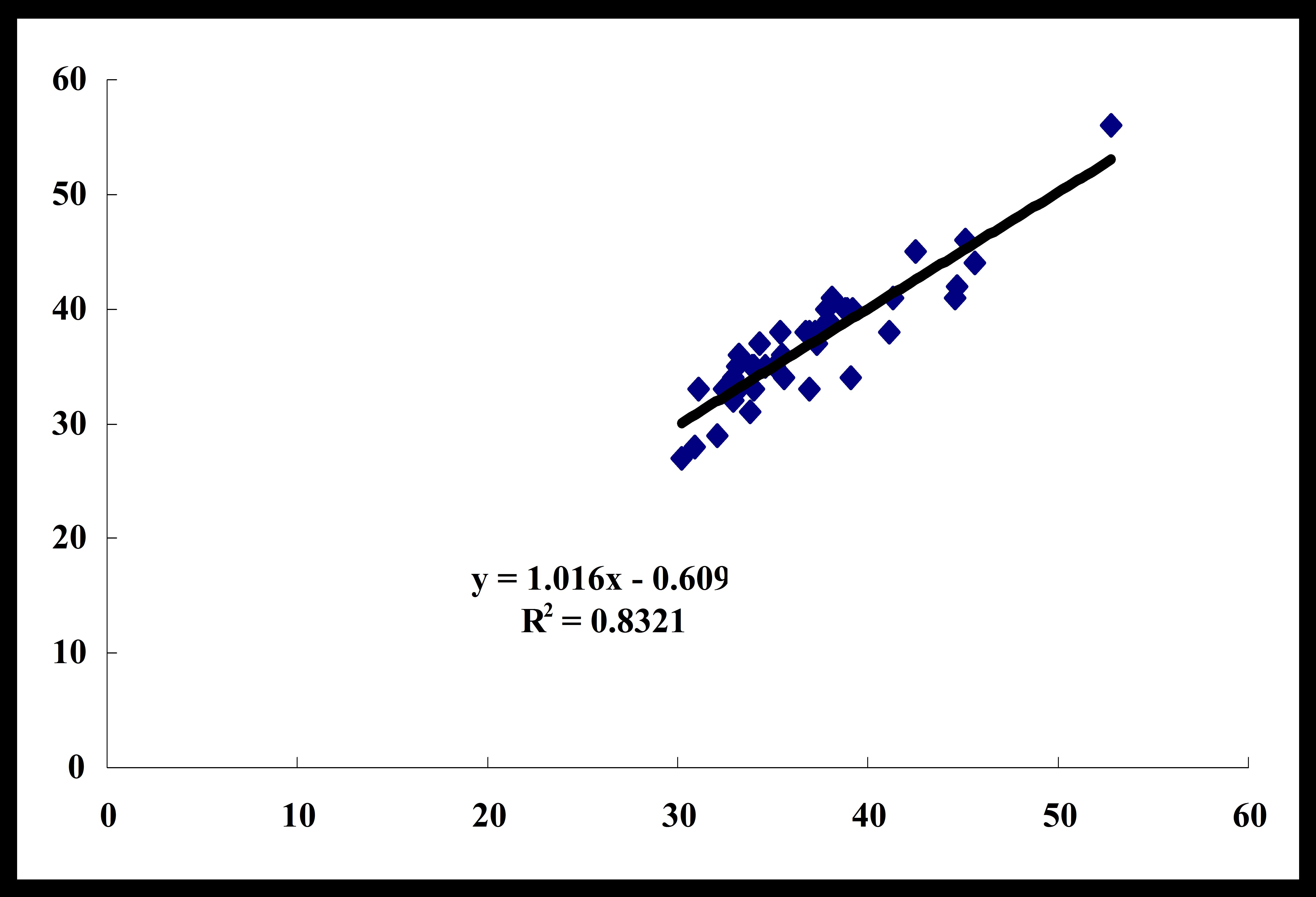 Correlation between tcPCO2 and PaCO2-figure-1