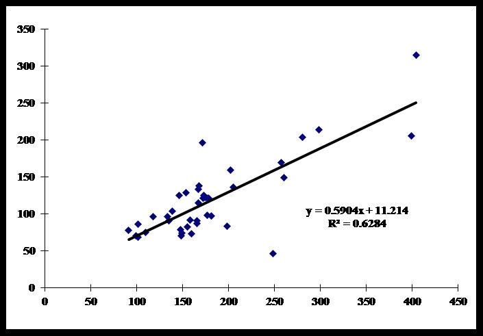 Correlation between tcPO2 and PaO2-figure-3-1