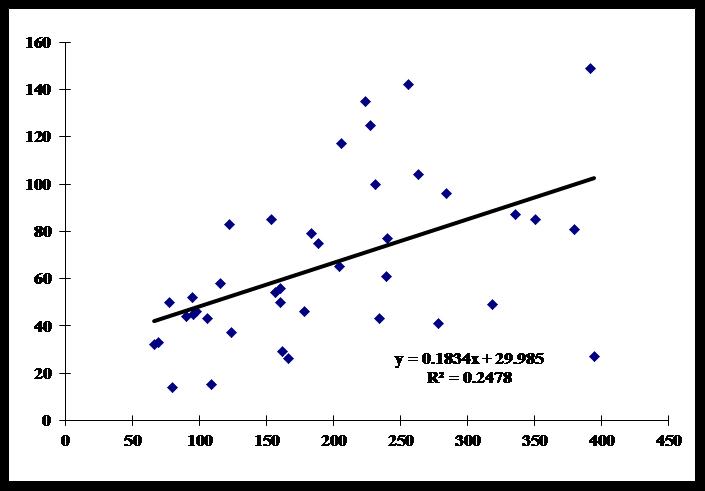 Correlation between tcPO2 and PaO2-figure-3-2