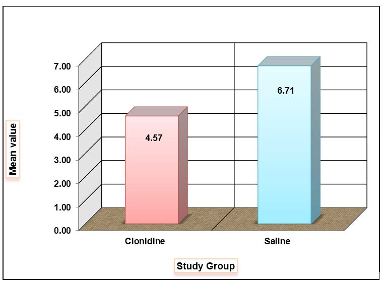 Propofol requirement between two groups-graph-5