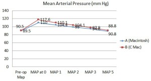 comparison-of-mean-arterial-pressure-between-the-groups-figure-2