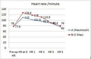 comparison-of-mean-heart-rate-between-the-groups-figure-1